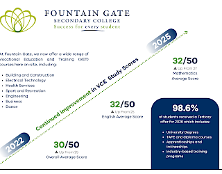 Celebrating Growth and Supporting Student Success at Fountain Gate Secondary College
